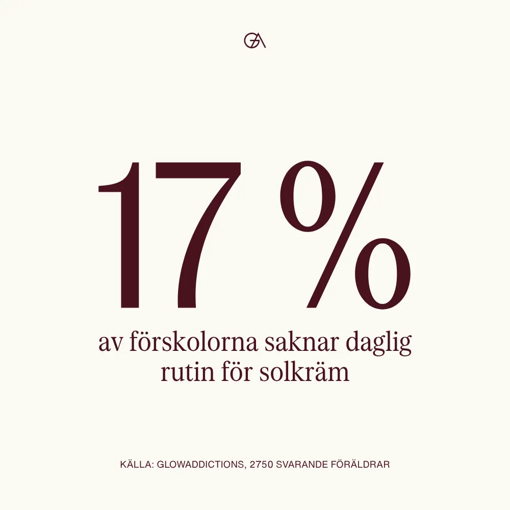 17% av förskolorna saknar daglig rutin för solkräm enligt Glowaddictions undersökning. Text på bild.