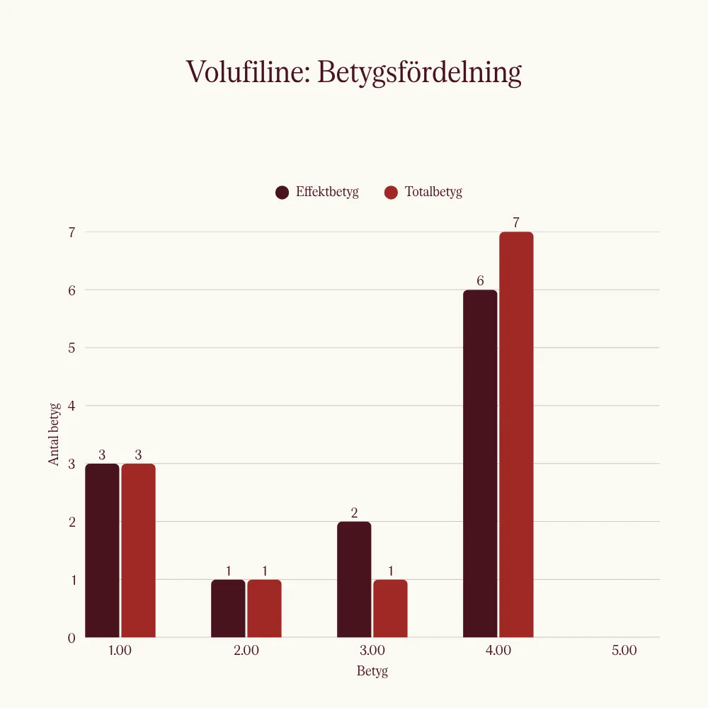 Betygsfördelningen av volufiline, stapeldiagram efter ett test av volufiline.