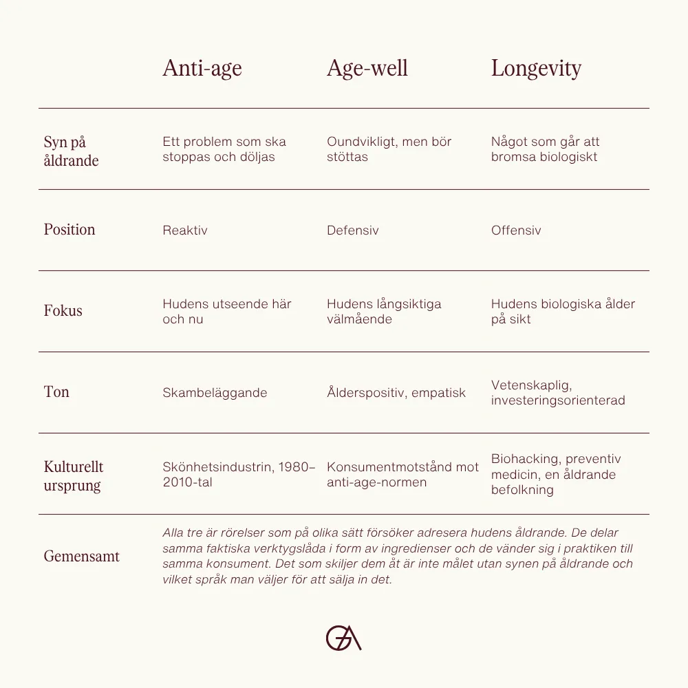 Longevity skincare, longevity hudvård, skillnad longevity och anti aging i hudvård, tabell som visar skillnader och likheter mellan anti age, age well och longevity kring position, syn på åldrande, fokus, ton, kulturellt ursprung och vad de har gemensamt