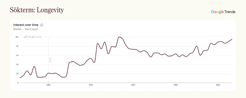 longevity trend, söktrend longevity, longevity skincare, longevity hudvård