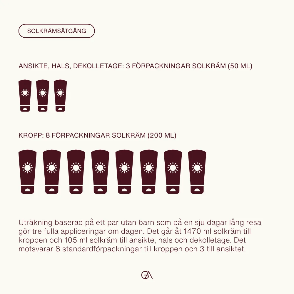 Så mycket solkräm går åt på semestern