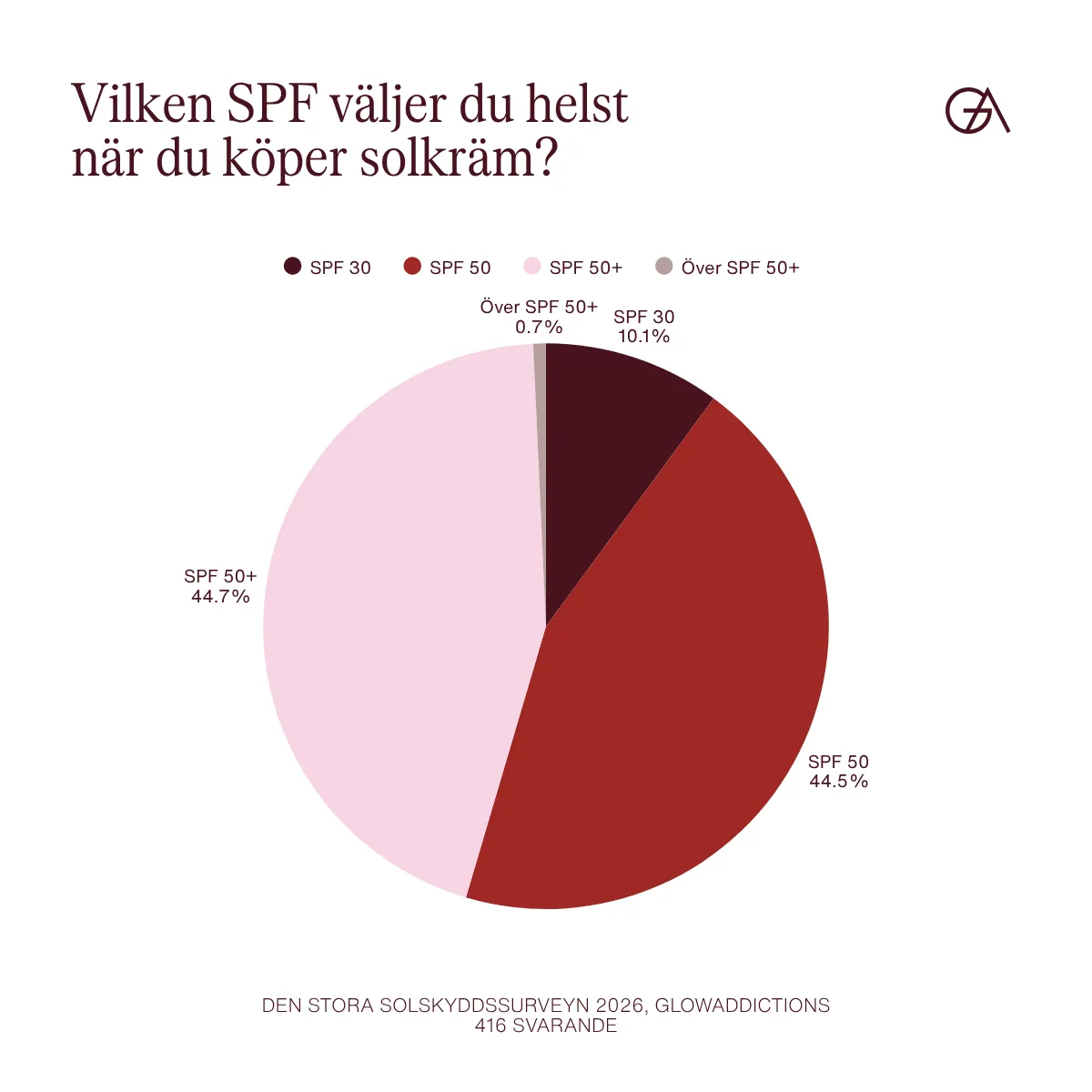 vilken spf ska man välja, vilken spf är bäst, pajdiagram som visar hur 416 solskyddsnördar tänker när de väljer spf 