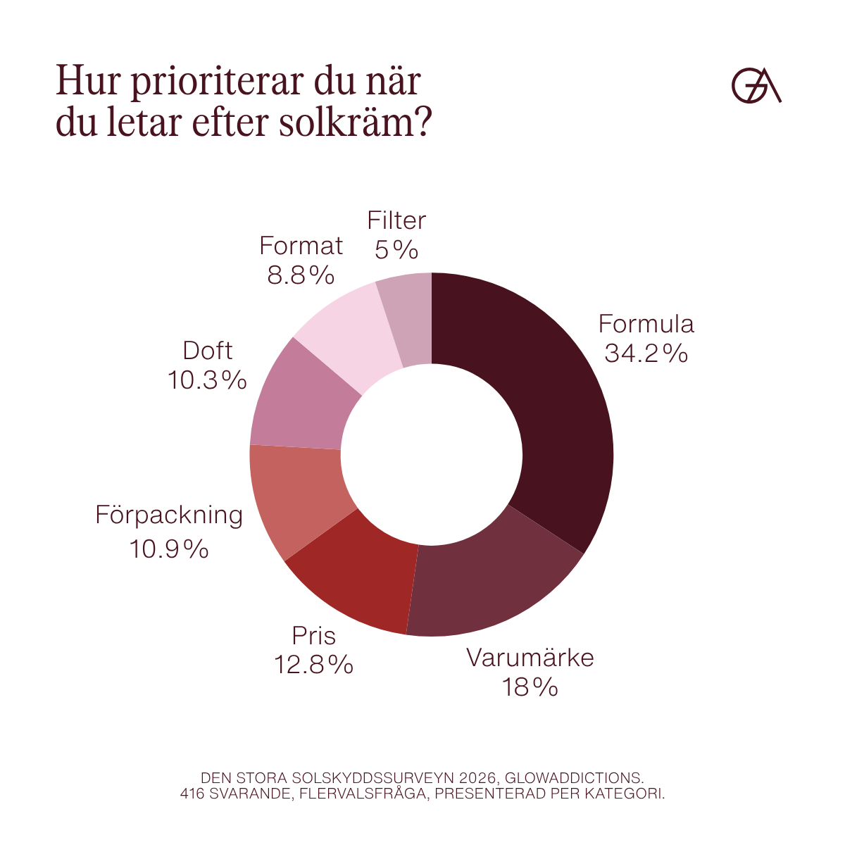 Viktigt i solkräm, diagram som visar hur 416 personer som ofta använder solskydd prioriterar när de ska välja solskydd