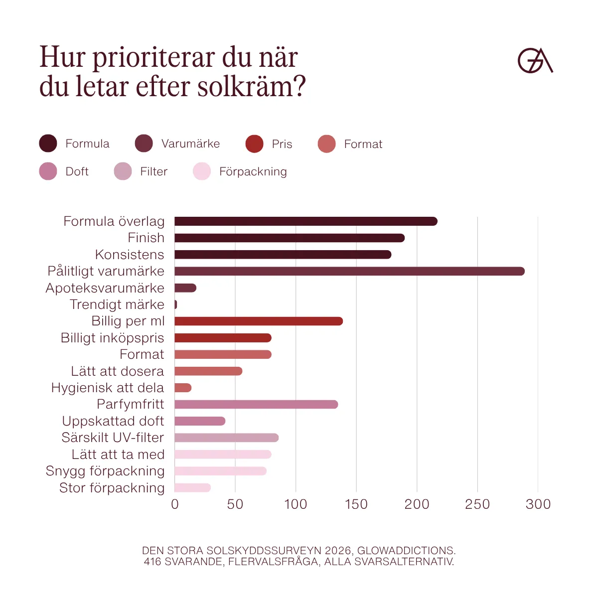 Hur tänka när man väljer solkräm, diagram som visar hur 416 personer som ofta använder solskydd prioriterar när de ska välja solskydd