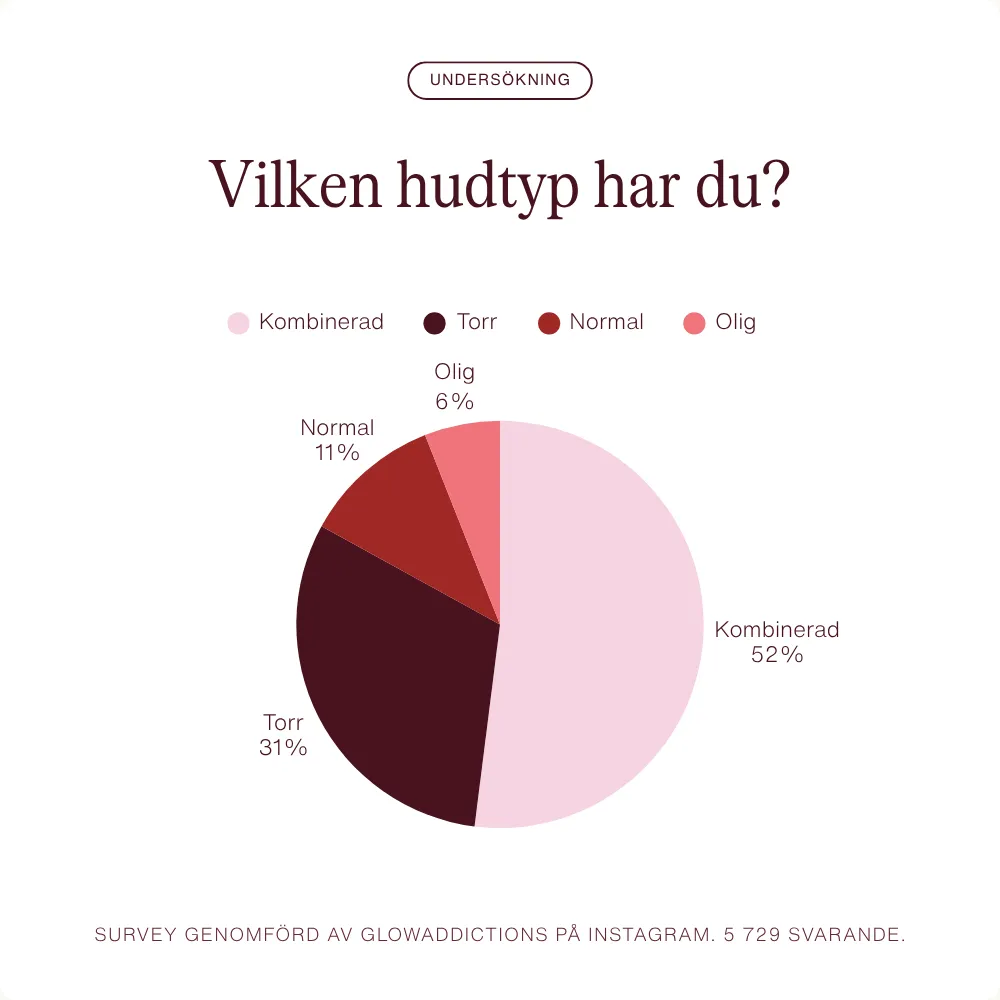 Vanligaste hudtypen är kombinerad hy