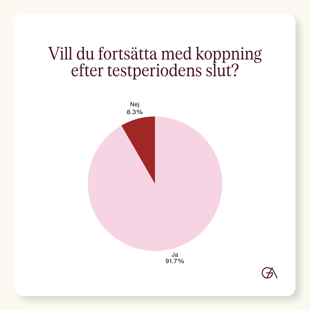 11 av 12 vill fortsätta med ansiktskoppning efter att testperioden är slut