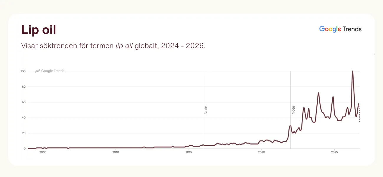 Lip oil trend, lipoil trendkurva Google Trends