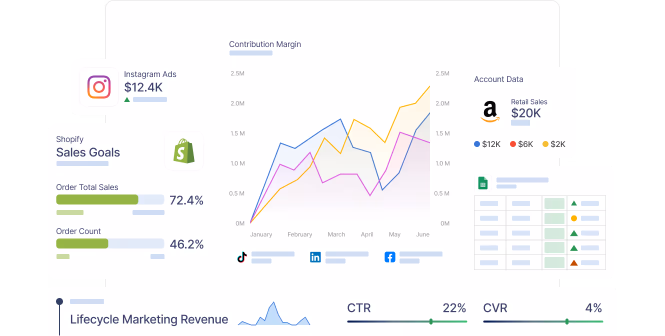 Contribution margin charted across Shopify, Amazon and ad platform sources