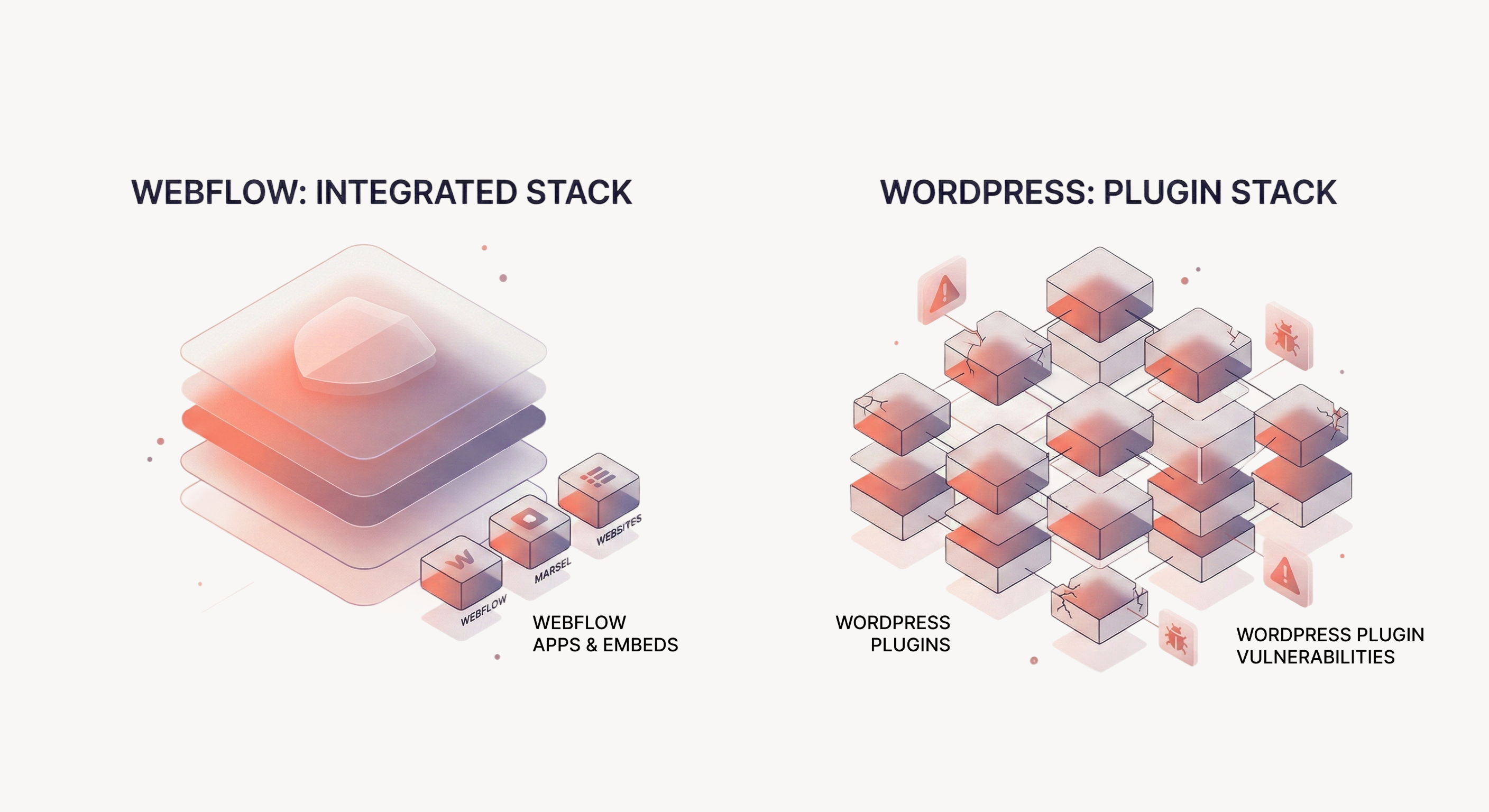 Split-screen illustration: a tidy integrated Webflow stack on one side, a WordPress site with many plugin blocks on the other, with a subtle shield motif.