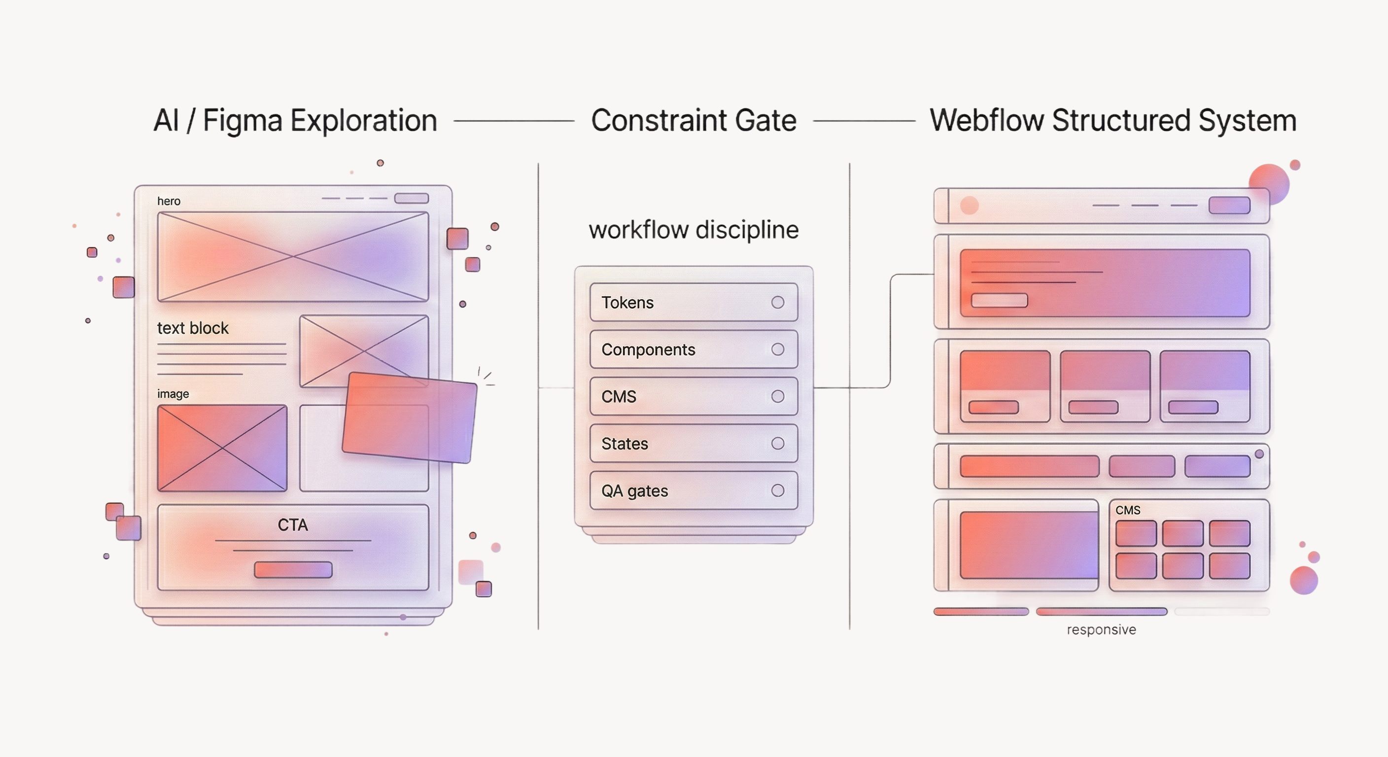 Figma to Webflow with AI: A Workflow That Ships