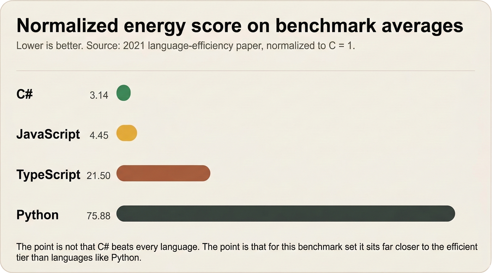 A chart comparing normalized benchmark energy scores for C#, JavaScript, TypeScript, and Python, with lower scores indicating less energy used for the same benchmark work.