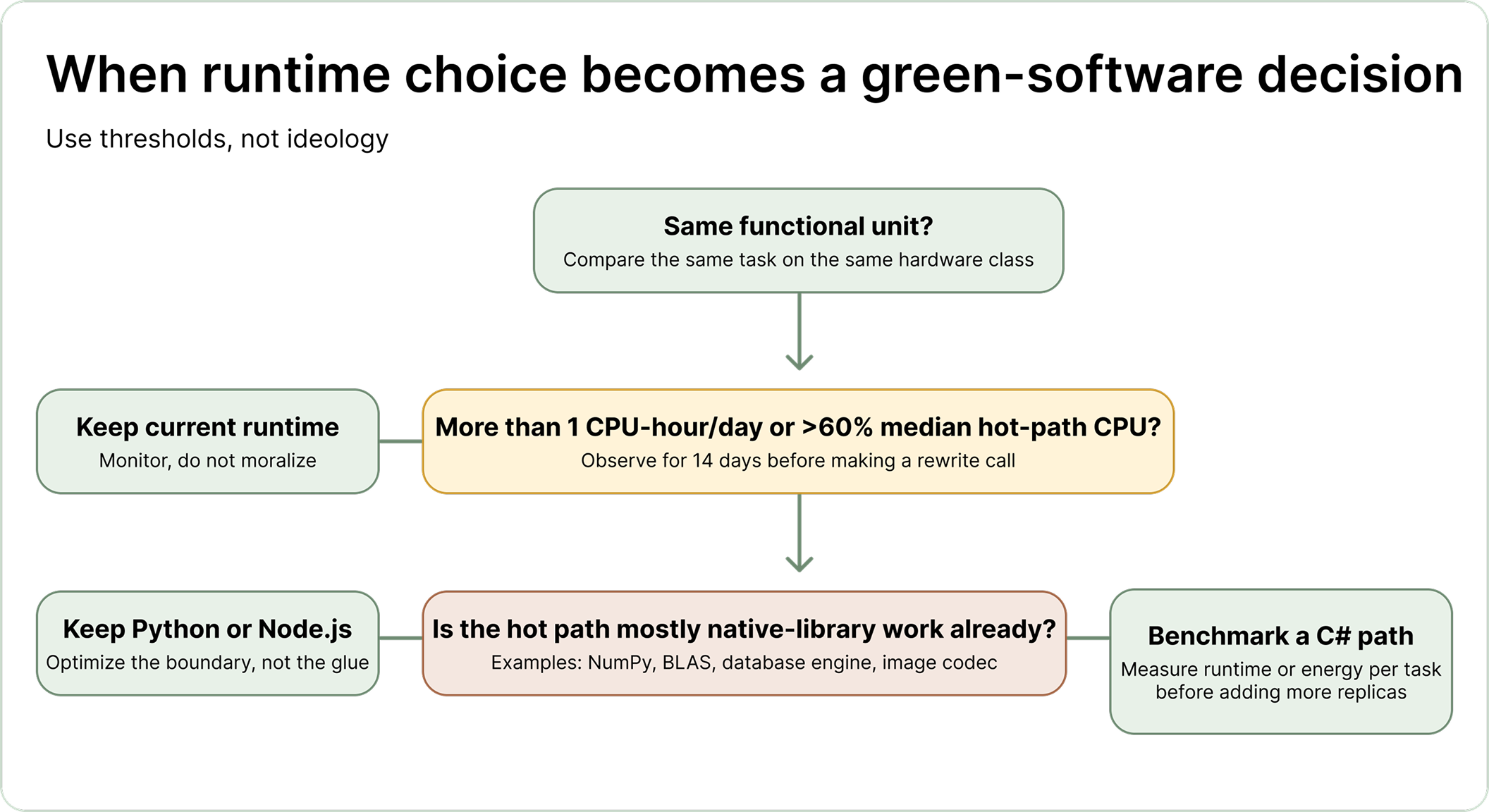 A decision diagram showing when a team should keep its current runtime, keep Python or Node.js around native libraries, or benchmark a C# implementation based on CPU-heavy workload thresholds.