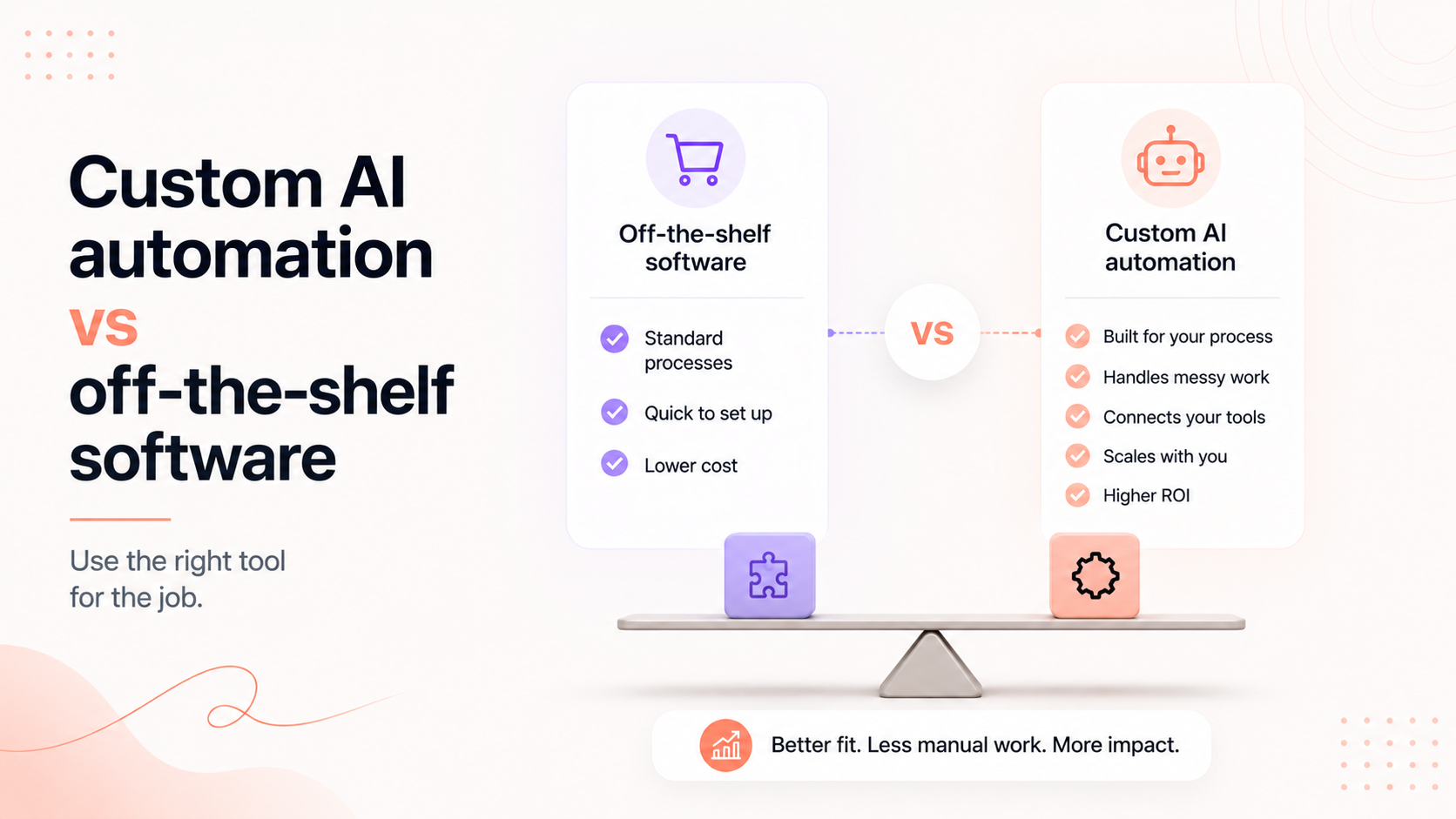 Custom AI automation vs off-the-shelf software: when each is the right call
