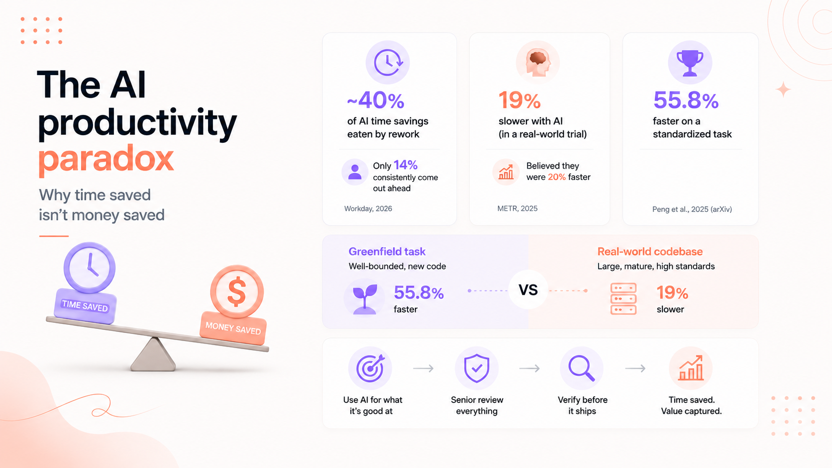 The AI productivity paradox: why time saved isn't money saved
