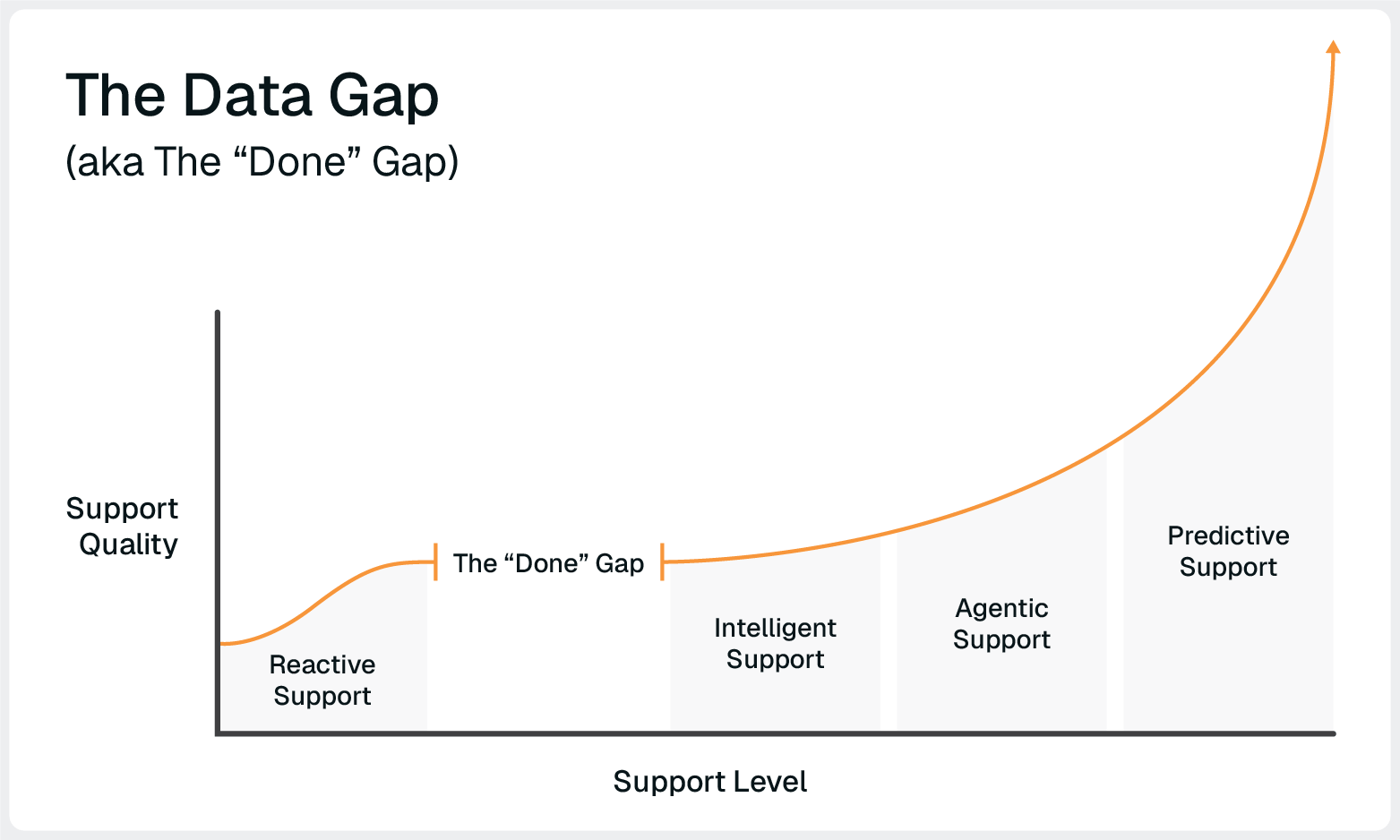 Line chart showing support quality increasing exponentially across four levels: reactive support, intelligent support, agentic support, and predictive support, with a Done Gap highlighted between reactive and intelligent stages.