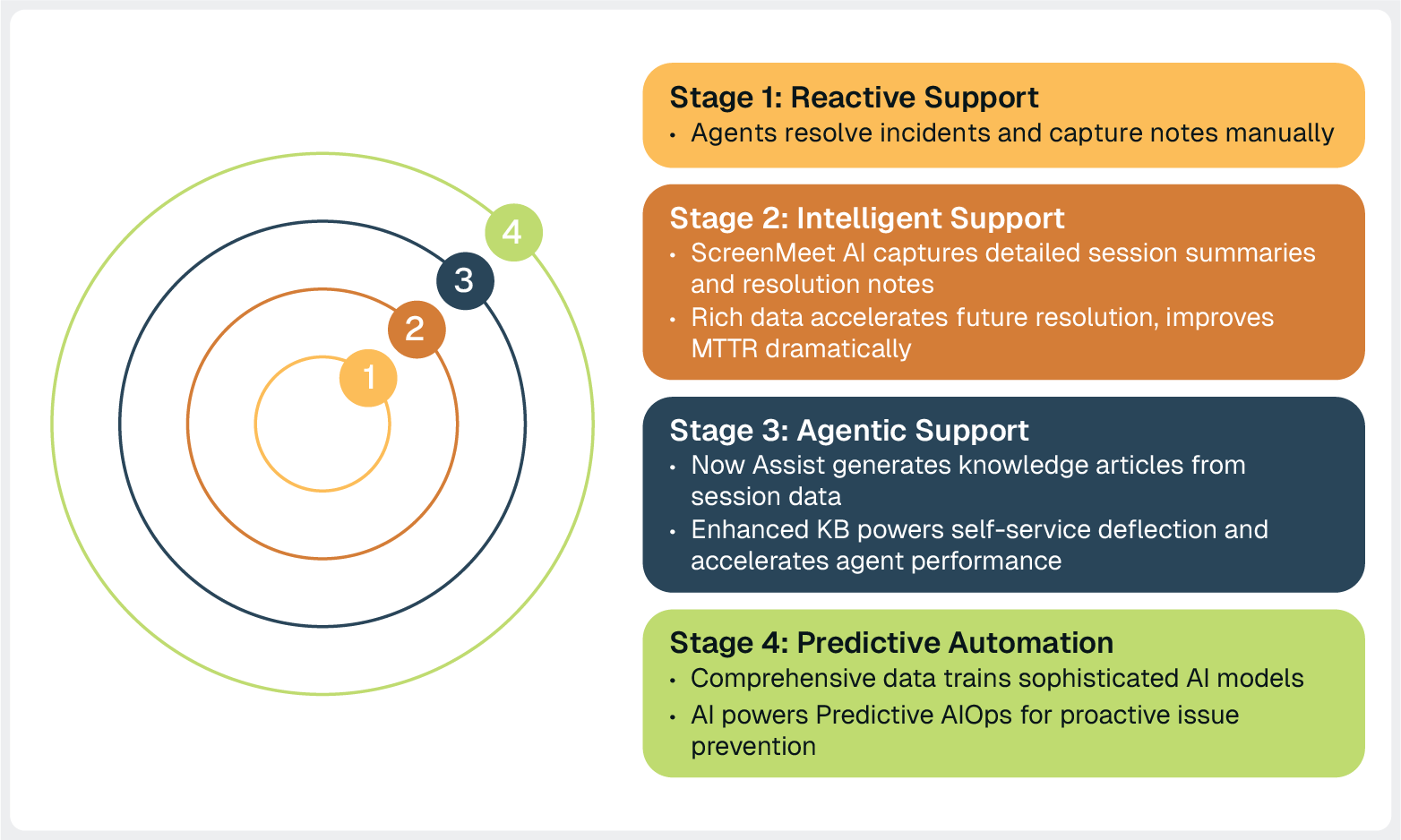 The image shows four stages of customer support evolution in concentric circles labeled 1 to 4, titled “The ServiceNow Acceleration Loop.” Stage 1, Reactive Support, involves manual issue resolution; Stage 2, Intelligent Support, uses ScreenMeet AI for automated session summaries and faster resolutions; Stage 3, Agentic Support, leverages Now Assist to generate knowledge articles and enhance self-service; and Stage 4, Predictive Automation, applies AI and data models for proactive issue prevention.