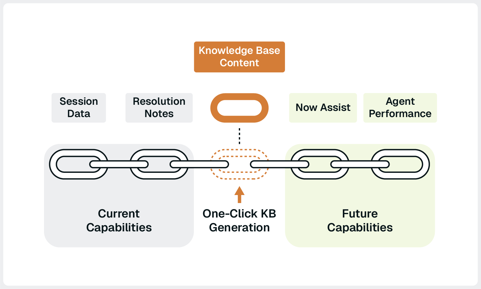 Flowchart showing one-click knowledge base generation connecting session data and resolution notes to Now Assist and agent performance capabilities.