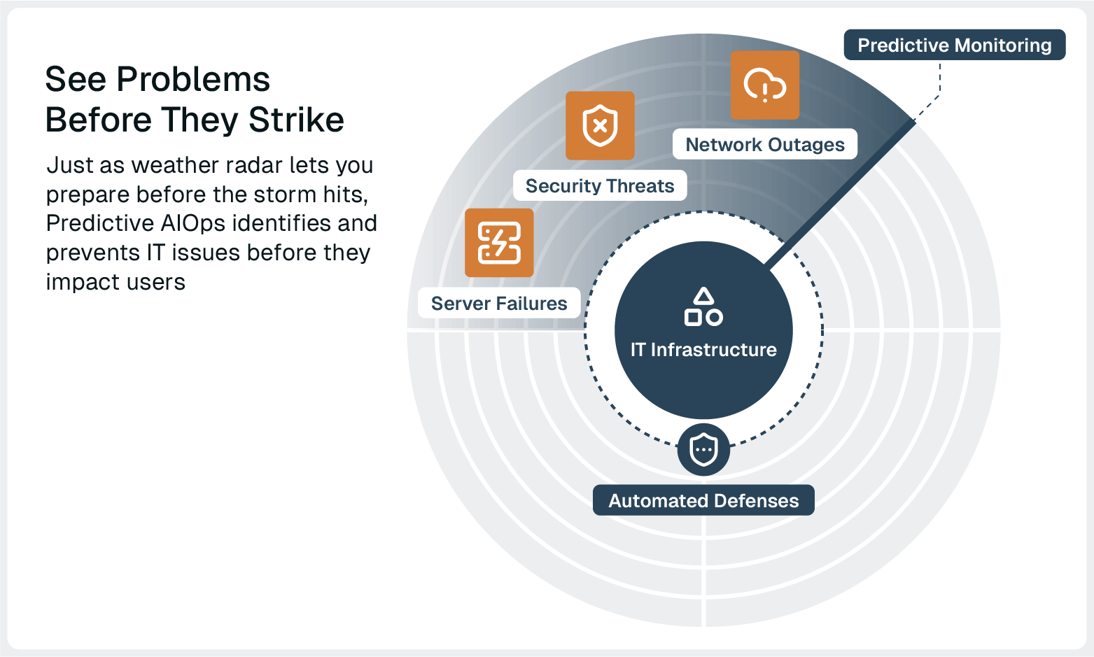 Radar showing an IT infrastructure with automated defenses spotting potential problems before they happen via predictive monitoring.