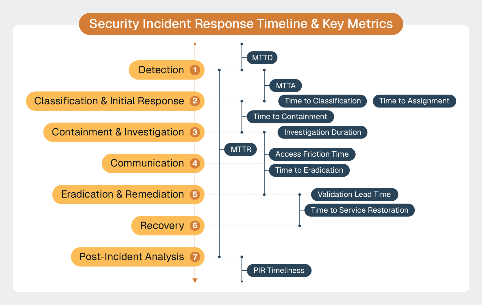 Diagram titled “Security Incident Response Timeline & Key Metrics” outlining seven phases from detection to post-incident analysis with related metrics.