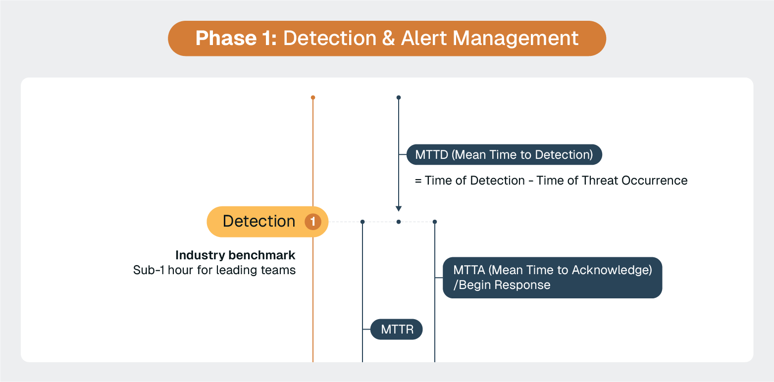 Phase 1: Detection and Alert Management with metrics MTTD, MTTA, and MTTR for incident response.