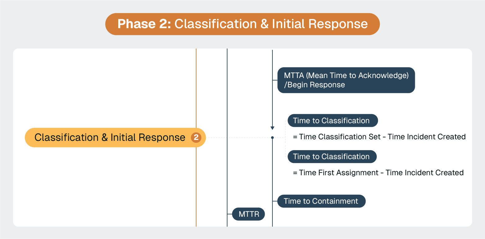 Phase 2: Classification & Initial Response with metrics like MTTA, time to classification, and time to containment within incident response.