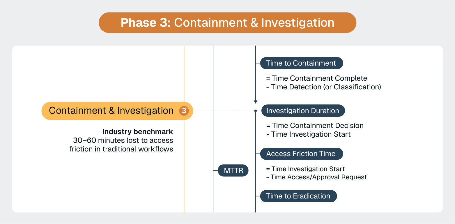 Phase 3: Containment & Investigation with incident response metrics like time to containment, investigation duration, access friction time, and time to eradication.