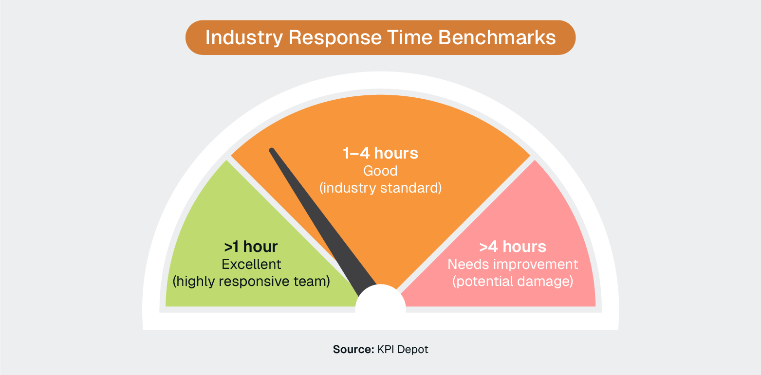 Gauge chart titled “Industry Response Time Benchmarks” showing response time ratings: excellent under 1 hour, good 1–4 hours, and needs improvement over 4 hours.