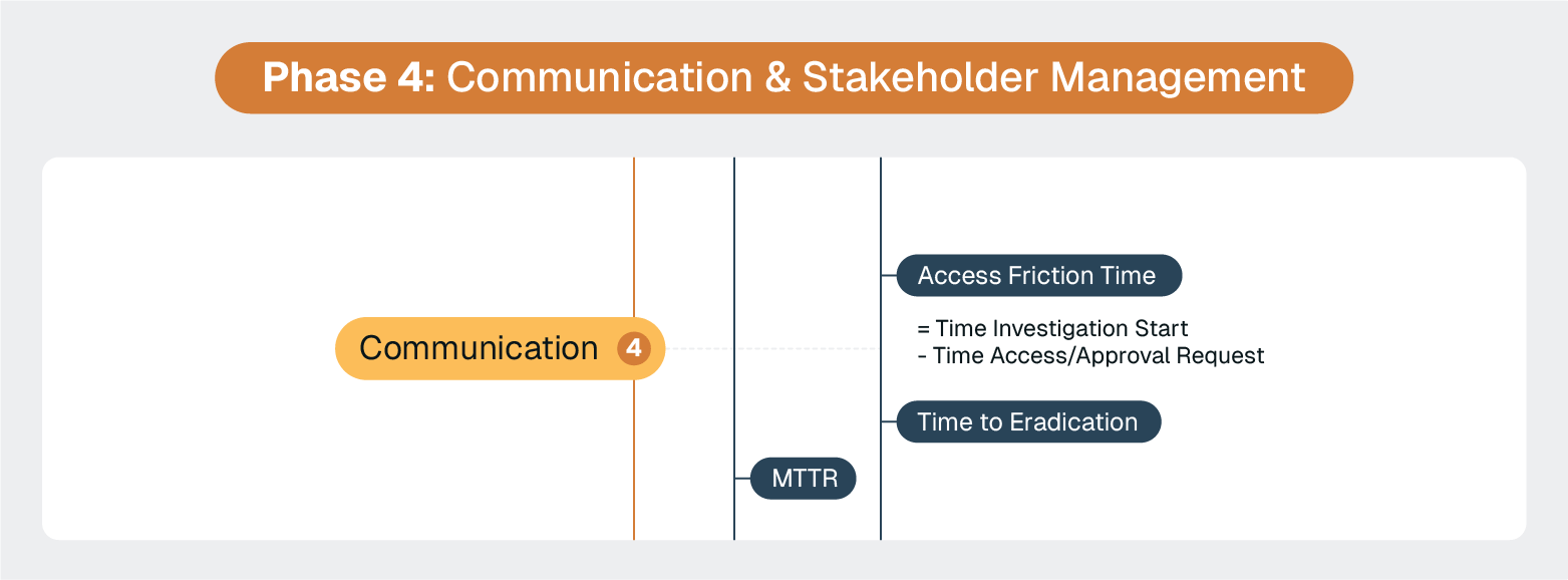 Phase 4: Communication & Stakeholder Management with metrics for Access Friction Time and Time to Eradication under MTTR tracking.