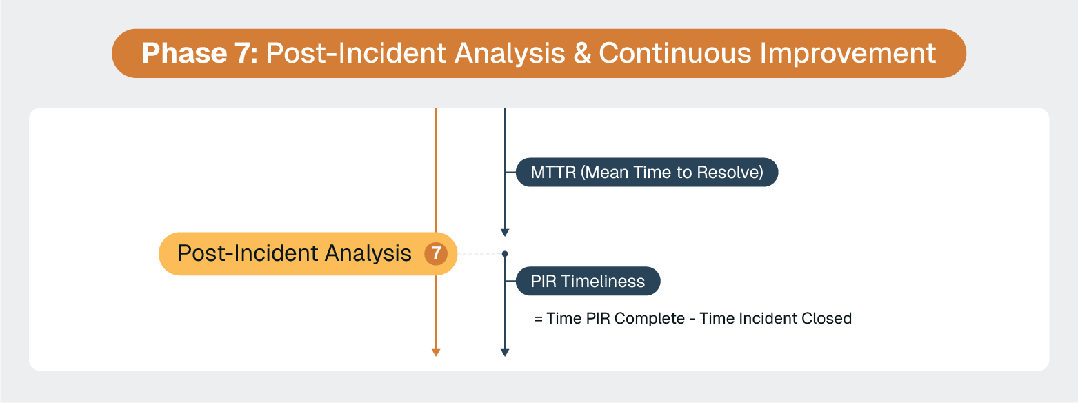 Phase 7: Post-Incident Analysis and Continuous Improvement showing metrics for MTTR and PIR Timeliness.