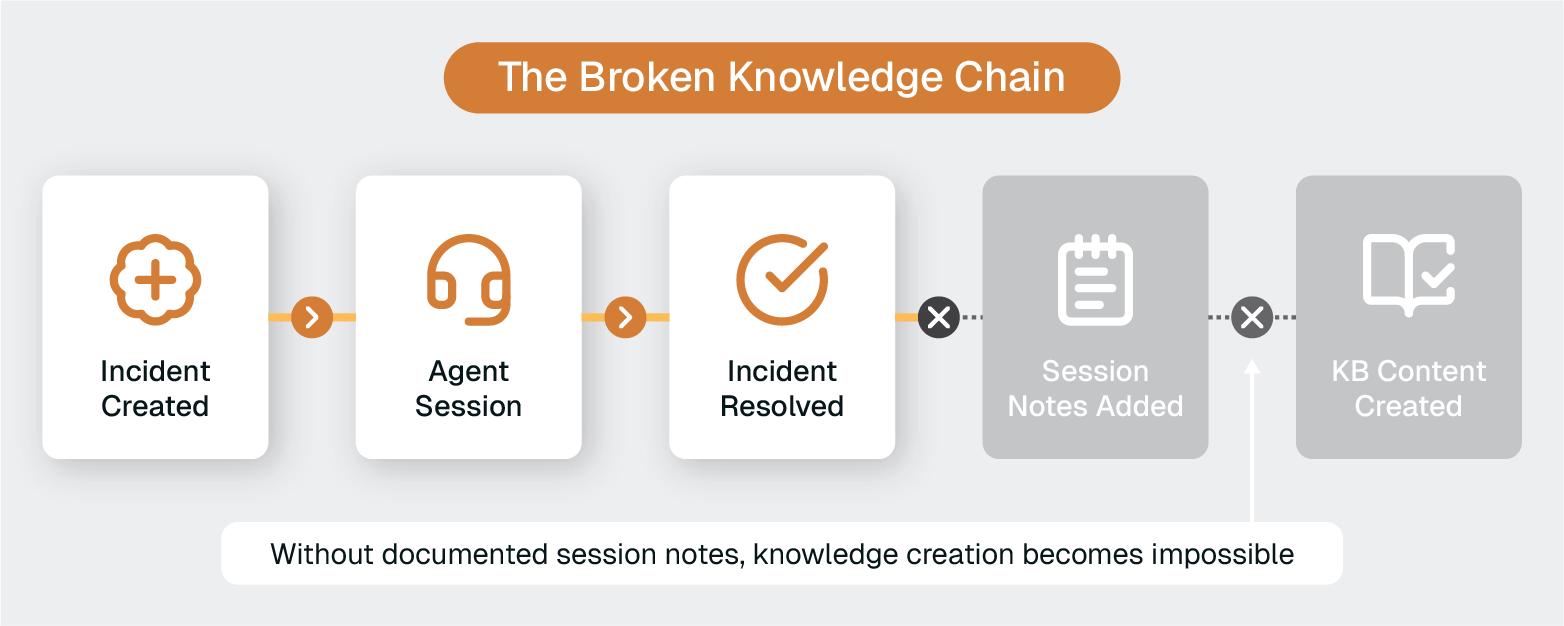Flowchart showing a broken knowledge chain: incident created → agent session → incident resolved, but missing session notes prevents creation of knowledge-base content.