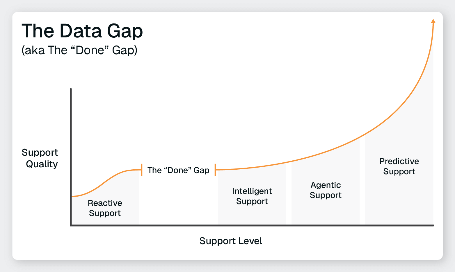 Chart illustrating the “data gap,” showing support quality rising from reactive to intelligent, agentic, and predictive support, with a labeled “Done Gap” between early stages.