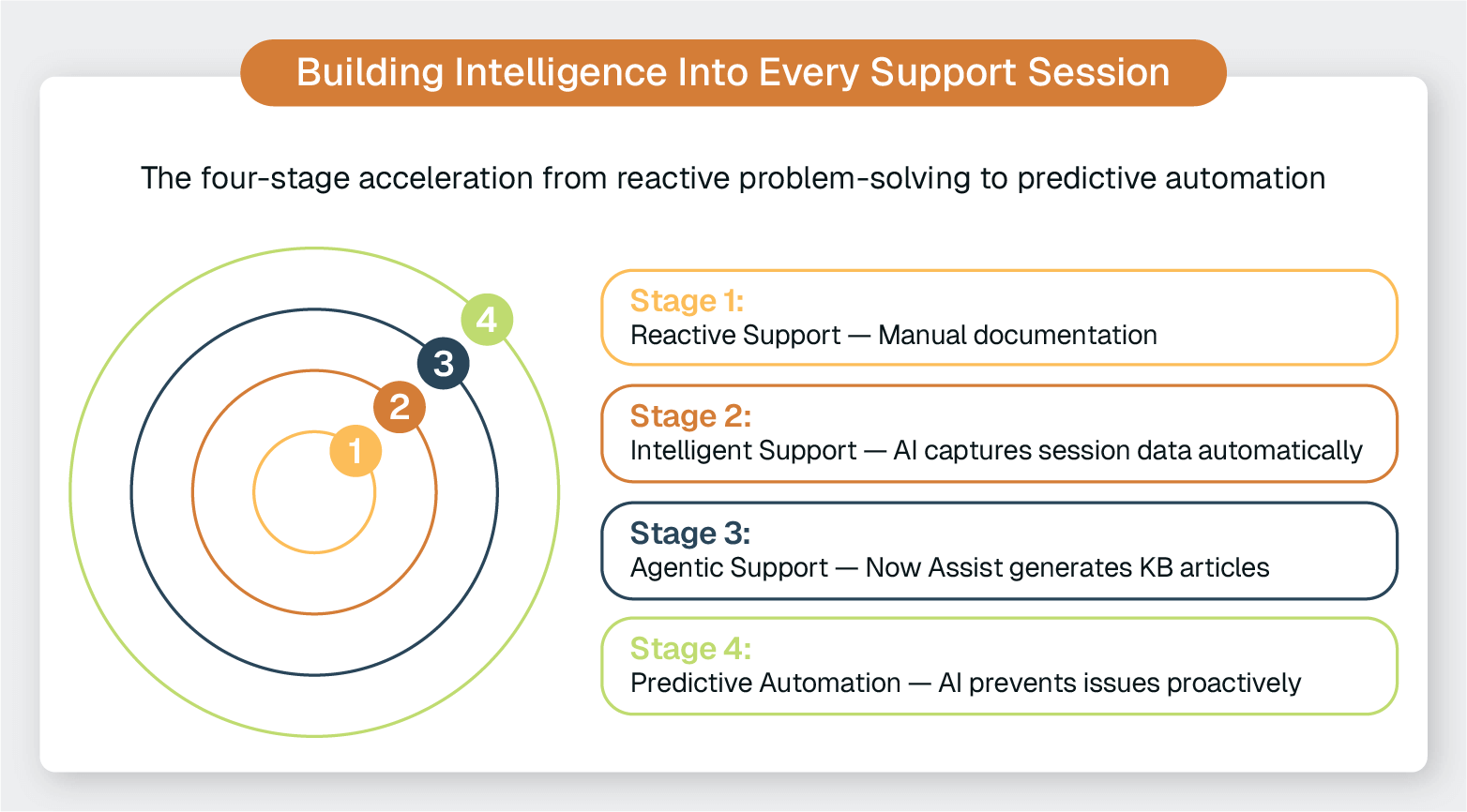 Diagram showing four stages of support maturity, from manual reactive work to proactive AI-driven automation.