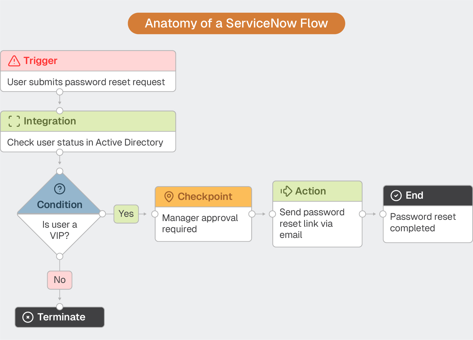 A password-reset flow shows a trigger, an integration check, a VIP condition, a manager-approval checkpoint for VIPs, and an action leading to completion.