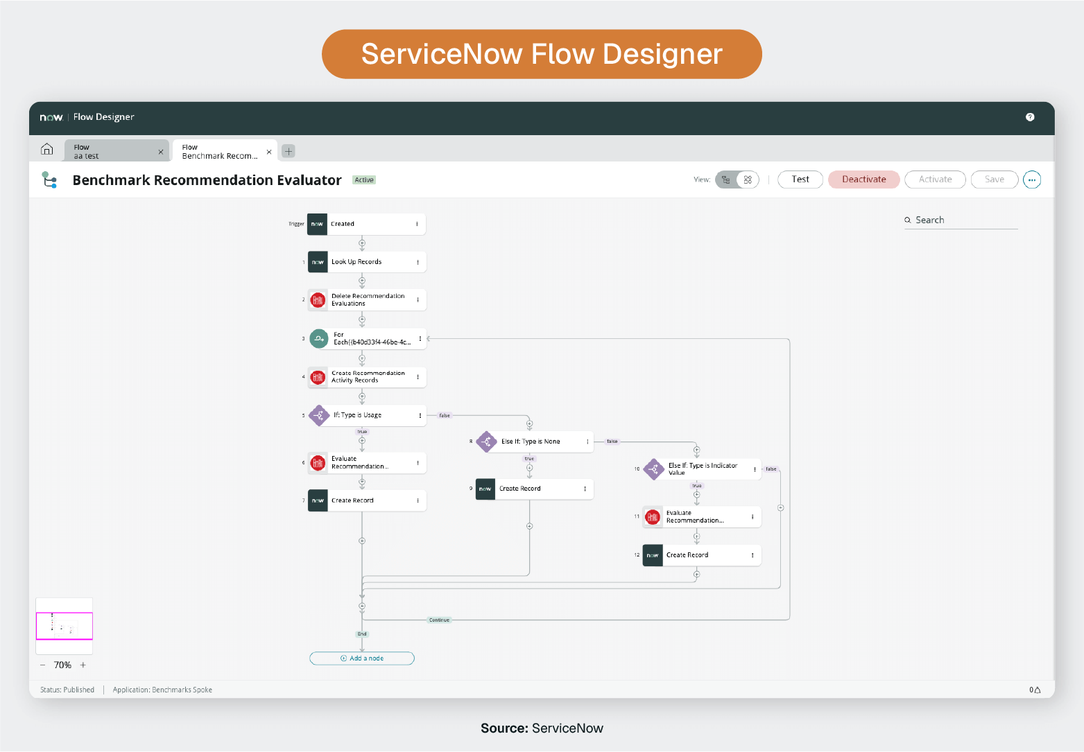 ServiceNow Flow Designer interface showing a visual flow with connected actions and conditions for automating a benchmark evaluation process.
