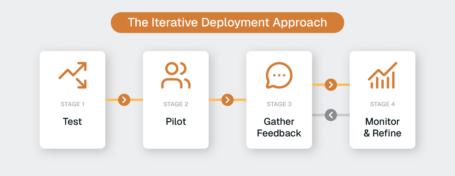 A four-stage workflow showing Test, Pilot, Gather Feedback, and Monitor & Refine as a repeating iterative deployment cycle.