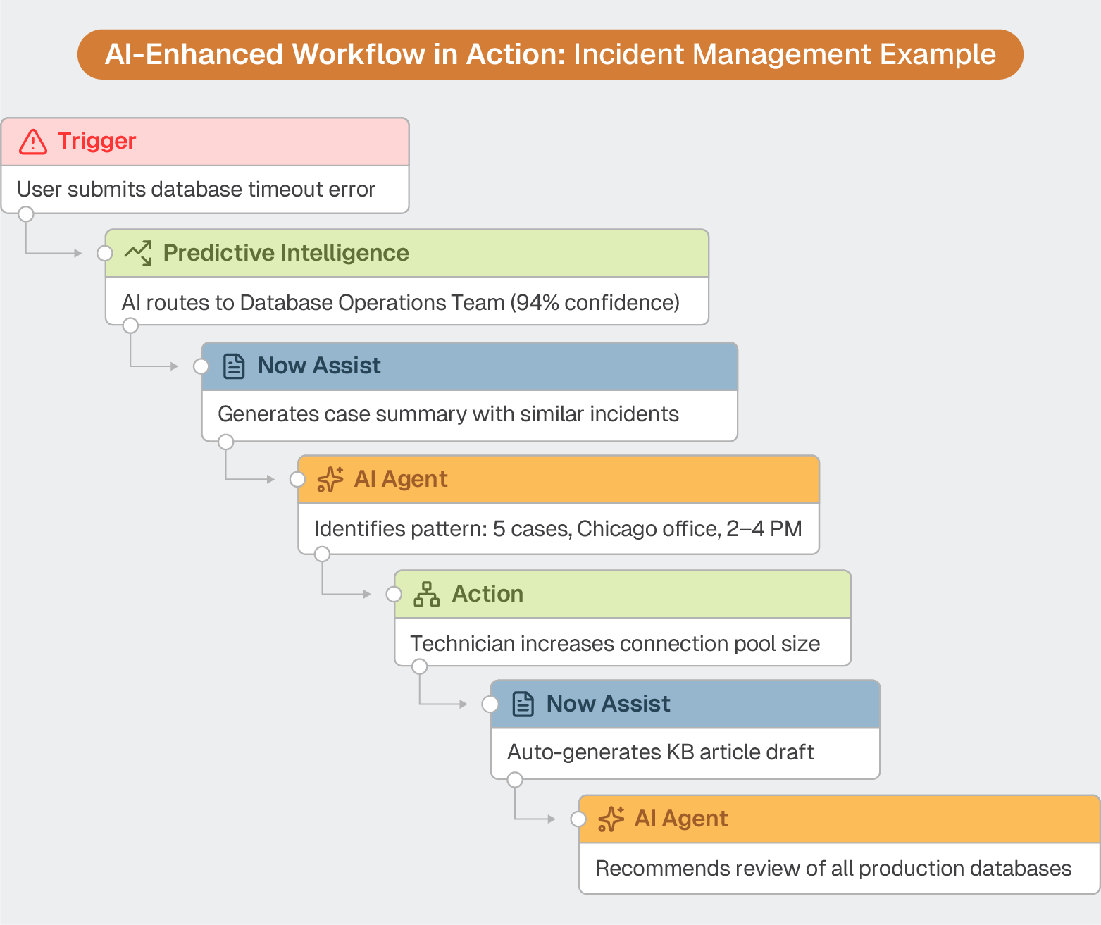 Flowchart showing an AI-enhanced incident workflow progressing from a database error trigger through predictive routing, AI insights, technician action, and follow-up recommendations.