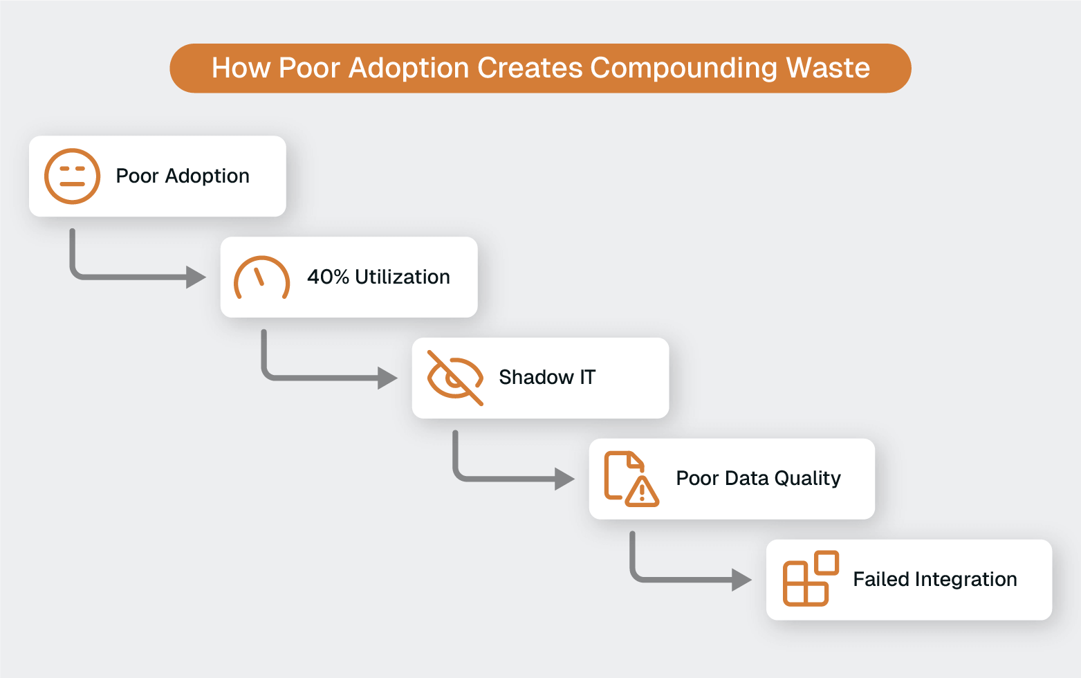 A flowchart showing poor adoption leading to low utilization, shadow IT, poor data quality, and failed integration.