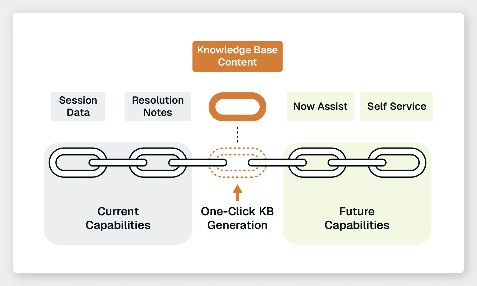 One-click KB generation bridges current and future capabilities by turning session data and notes into knowledge base content.