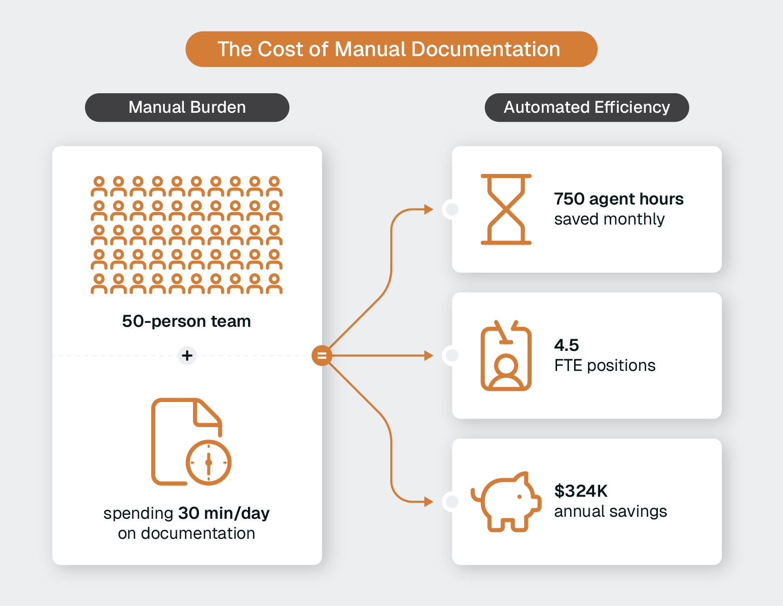 A 50-person team spending 30 minutes daily on documentation is shown leading to 750 monthly hours saved, 4.5 FTE reclaimed, and $324K annual savings.