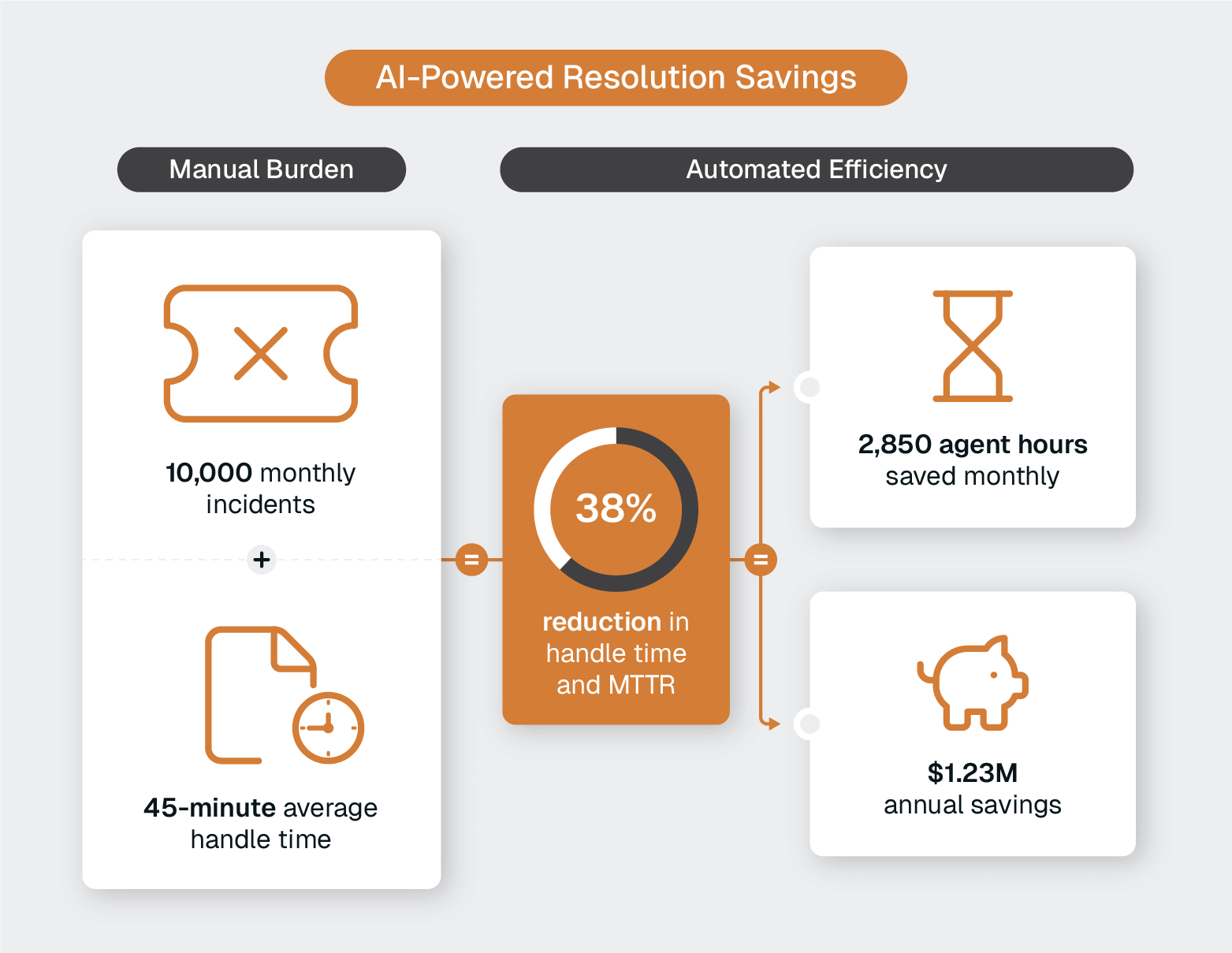 Chart showing AI automation cutting handle time by 38%, saving 2,850 agent hours monthly and $1.23M annually from 10,000 incidents.