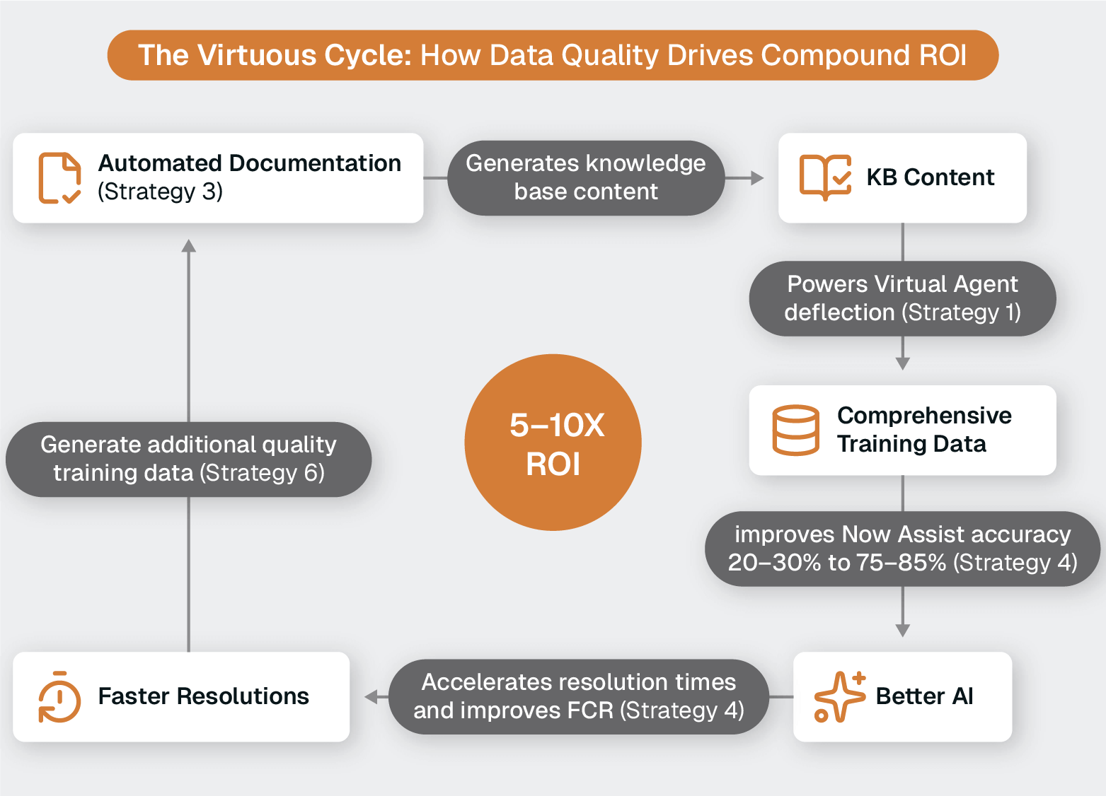 Cycle diagram showing how automated documentation improves data quality, strengthens AI and training data, and feeds a loop that drives 5–10x ROI.