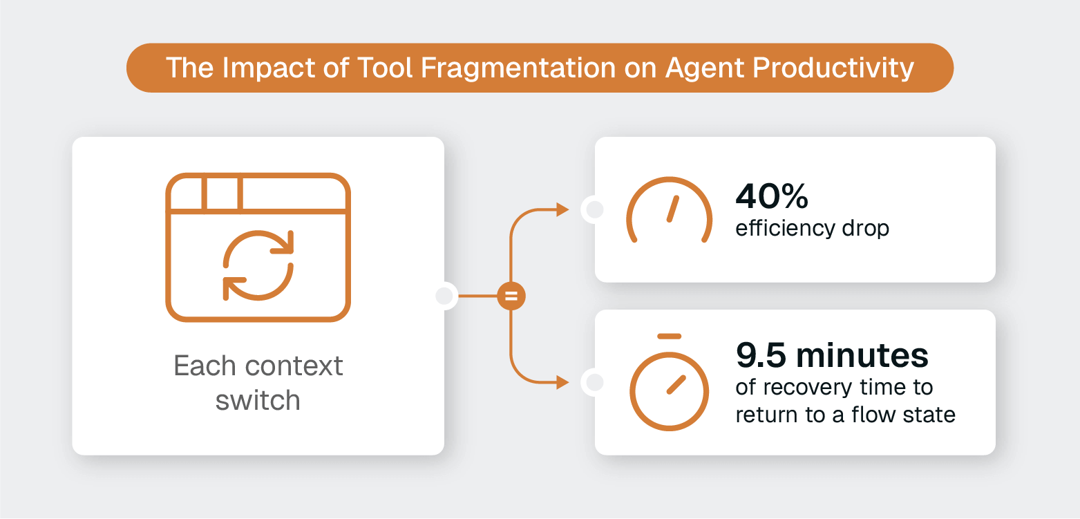 Diagram showing tool fragmentation impact: each context switch causes 40% efficiency drop and 9.5 minutes recovery time to return to flow state.