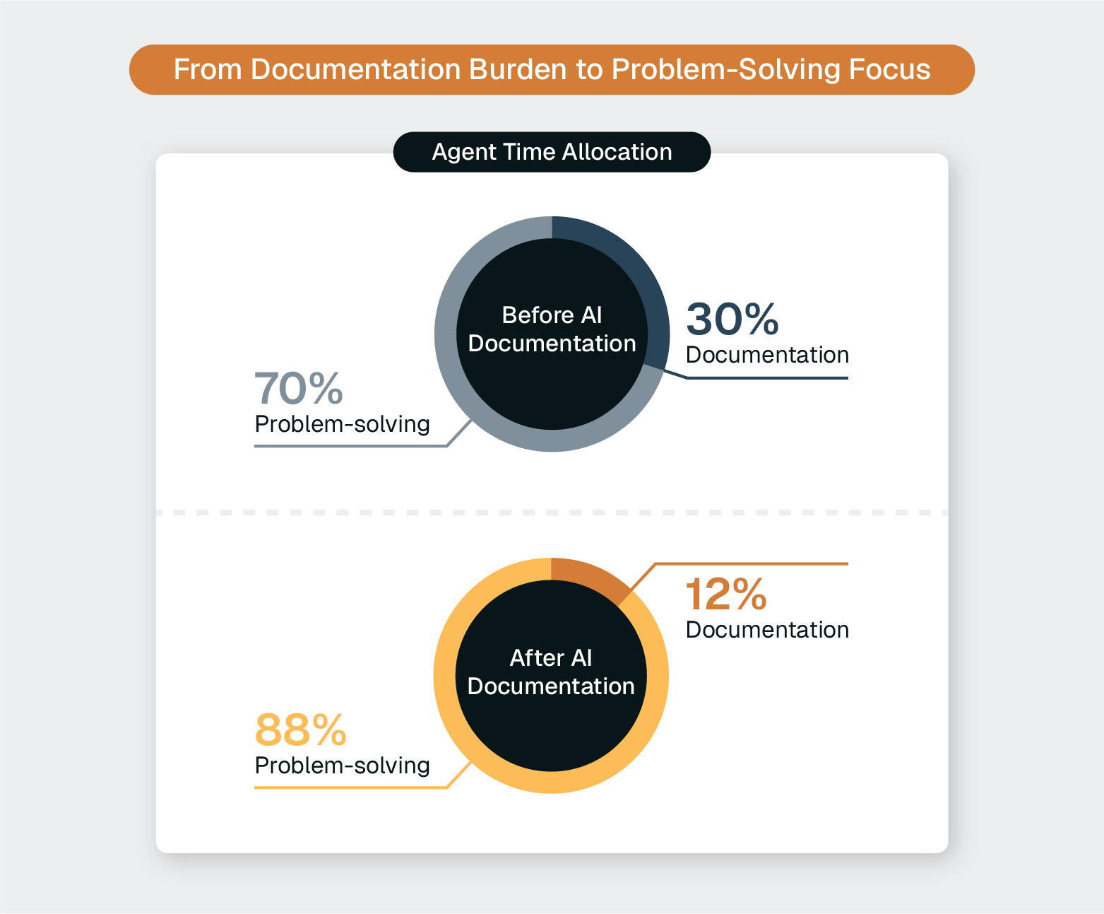 Two pie charts comparing agent time allocation before AI (70% problem-solving, 30% documentation) versus after AI (88% problem-solving, 12% documentation).