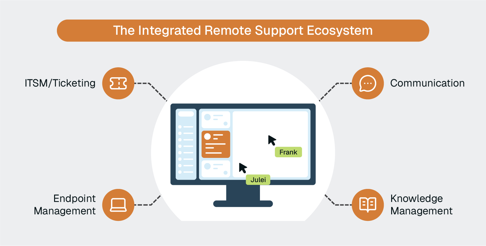 Diagram showing integrated remote support ecosystem with central screen connecting ITSM/Ticketing, Communication, Knowledge Management, and Endpoint Management systems.