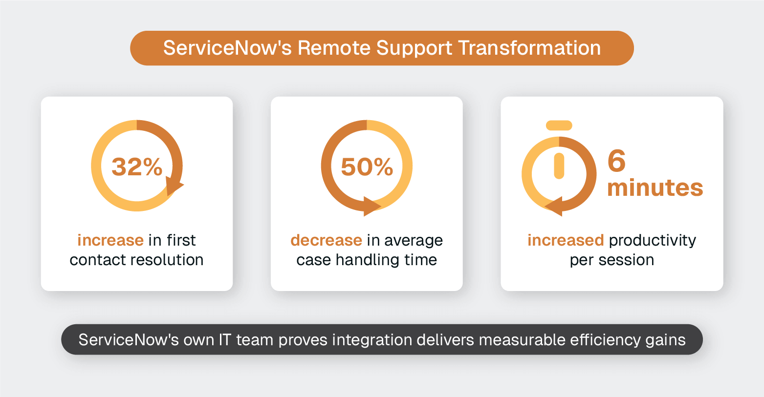 ServiceNow remote support results: 32% faster resolution, 50% reduced handling time, 6 minutes added productivity per session.