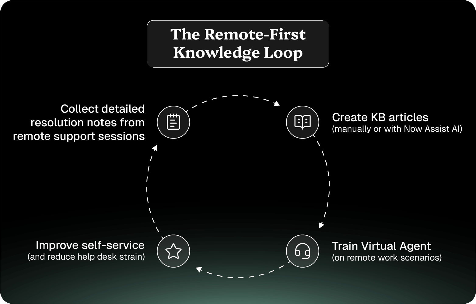 Circular workflow showing a loop of collecting resolution notes, creating knowledge articles, training the virtual agent, and improving self-service.