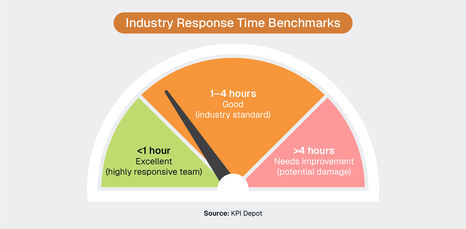 Gauge chart titled “Industry Response Time Benchmarks” showing response time ratings: excellent under 1 hour, good 1–4 hours, and needs improvement over 4 hours.