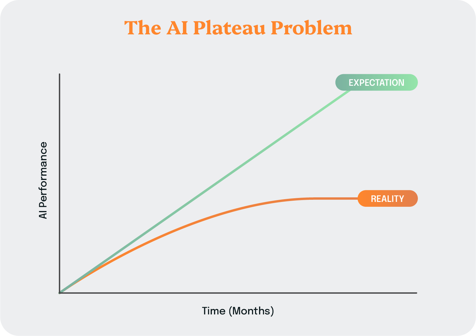 Line graph showing AI performance over time with expectation rising steeply while reality plateaus, illustrating the AI plateau problem.