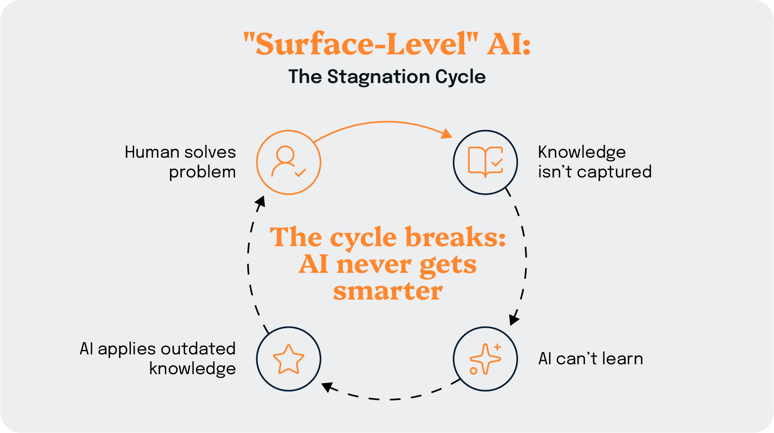 Circular diagram showing the AI stagnation cycle: human solves problem, knowledge isn't captured, AI can't learn, AI applies outdated knowledge, repeating endlessly.