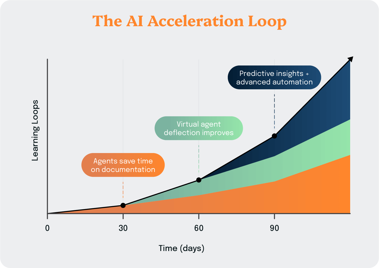 Stacked area chart showing AI learning loops accelerating over 90 days through three phases: agents saving documentation time, virtual agent deflection improving, and predictive insights with advanced automation.